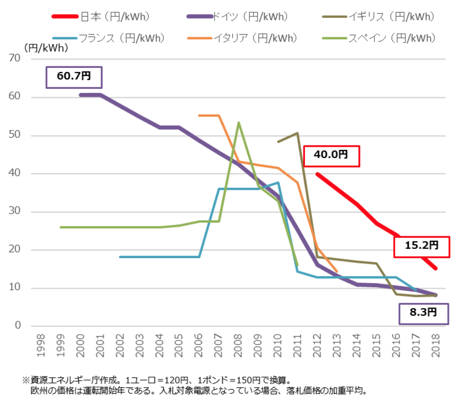 太陽光発電コストの価格推移とこれからの太陽光発電 HATCH |自然電力のメディア 太陽光発電コストの価格推移とこれからの太陽光発電 HATCH |自然電力のメディア