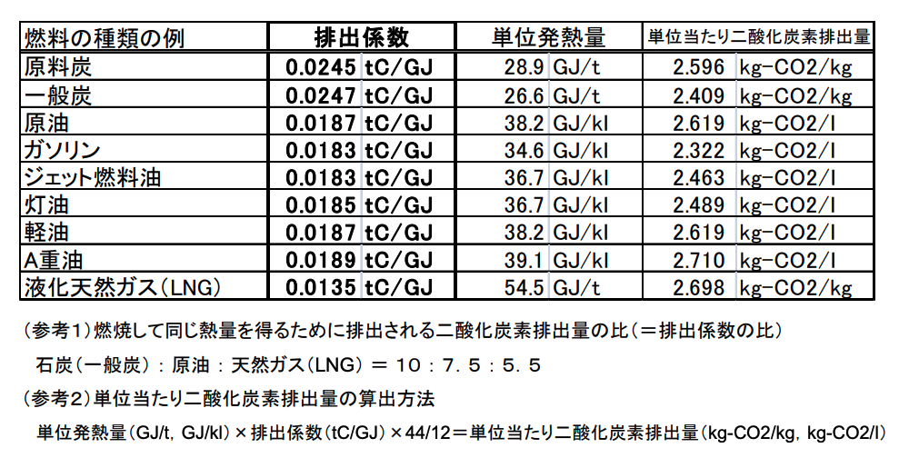 発電の環境負荷をはかる「CO2排出係数」とは HATCH |自然電力のメディア 発電の環境負荷をはかる「CO2排出係数」とは HATCH |自然電力のメディア
