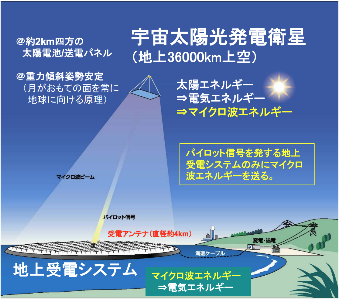 宇宙太陽光発電とは何か？〜これまでとこれから〜 – HATCH ｜自然電力のメディア