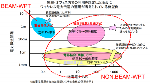 無線給電が実現する未来の可能性に世界と日本はどう取り組む？ 人体へ 